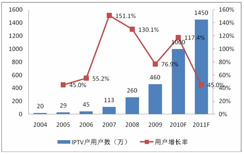 2004��-2011���҇�(gu��)IPTV�Ñ���(sh��)