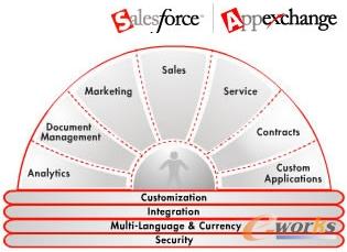 Salesforce.com�Ĺ��ܽY(ji��)��(g��u)