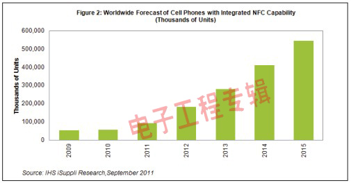 IHS iSuppli��˾��(du��)NFC�֙C(j��)ȫ���؛�����A(y��)�y(c��)
