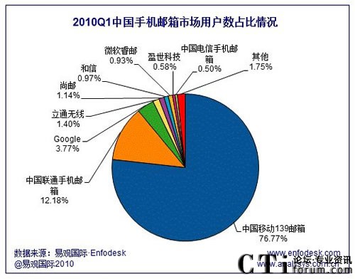 2010���1�����Ї��֙C(j��)�]���Ñ���(sh��)ռ����r
