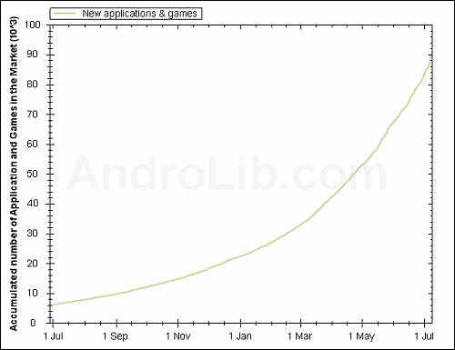 Android Market��(y��ng)�Ô�(sh��)�������L(zh��ng)څ��(sh��)