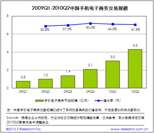 2009Q1-2010Q2�Ї��֙C(j��)����̄�(w��)����Ҏ(gu��)ģ