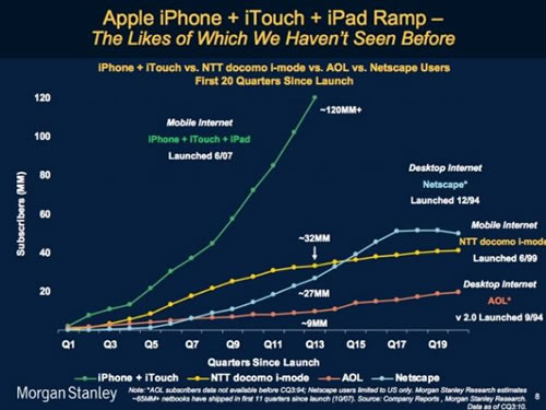 iOS���ձ�NTT imode��AOL�;W(w��ng)���g�[���Ñ����L�ٶȌ���