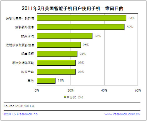 53%的美國智能手機用戶用手機二維碼參與打折兌換等活動