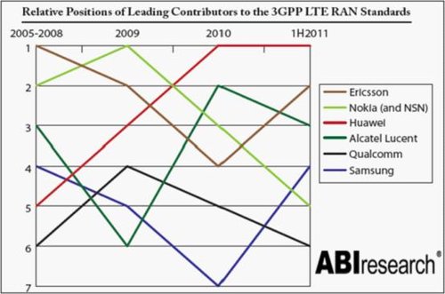 ABI���°l(f��)����LTE��(bi��o)��(zh��n)������(b��o)��