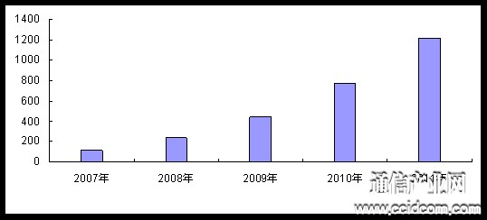 2007-2011���Ї�IPTV�Ñ���(sh��)�������L(zh��ng)��