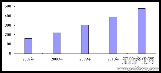 2007-2011���Ї��о������Ñ���(sh��)�������L(zh��ng)