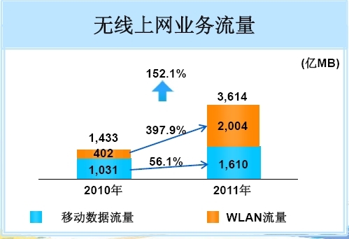 2011���Ї��Ƅӟo���ϾW�I(y��)��������WLAN���~�^��