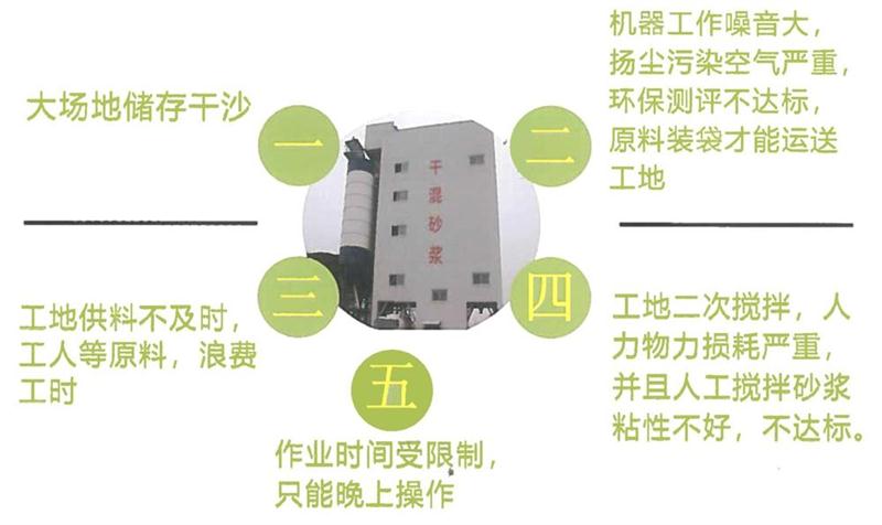 “老式砂漿廠”的弊病之多，革新勢在必行！(圖4)