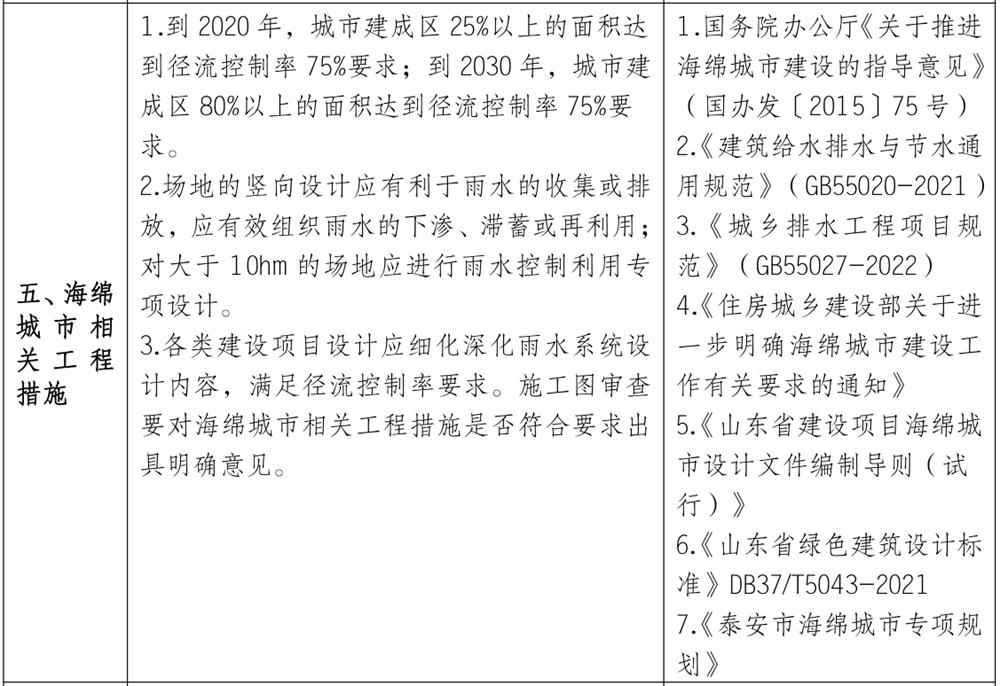 泰安市《工程設(shè)計、施工圖審查政策性清單》(圖4)