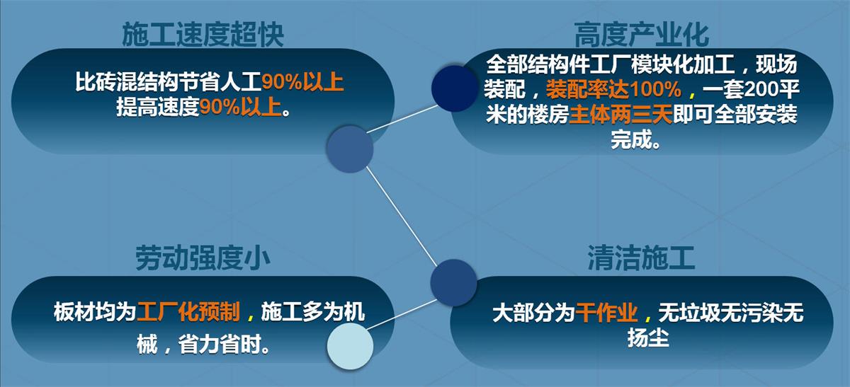 快速建房：打卡國內(nèi)、國外！(圖2)